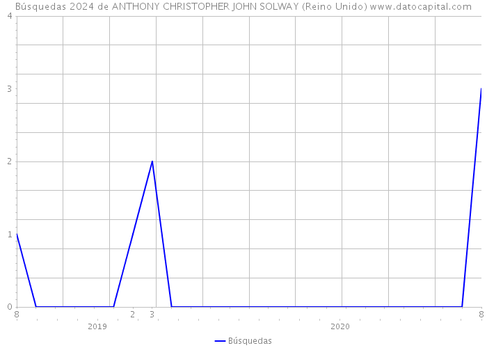 Búsquedas 2024 de ANTHONY CHRISTOPHER JOHN SOLWAY (Reino Unido) 