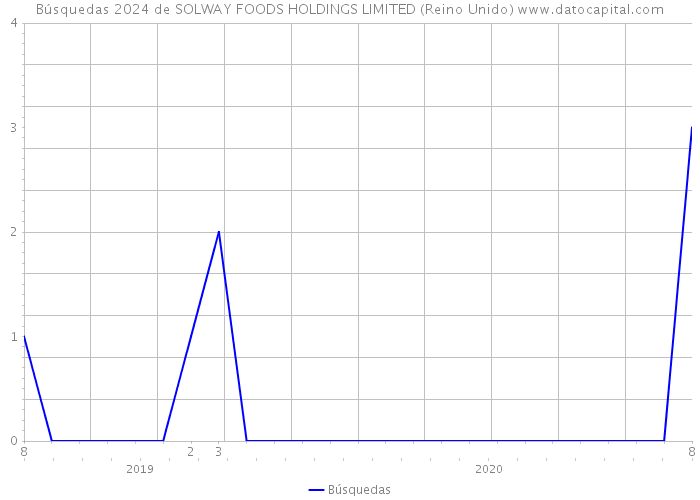 Búsquedas 2024 de SOLWAY FOODS HOLDINGS LIMITED (Reino Unido) 