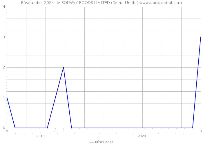 Búsquedas 2024 de SOLWAY FOODS LIMITED (Reino Unido) 