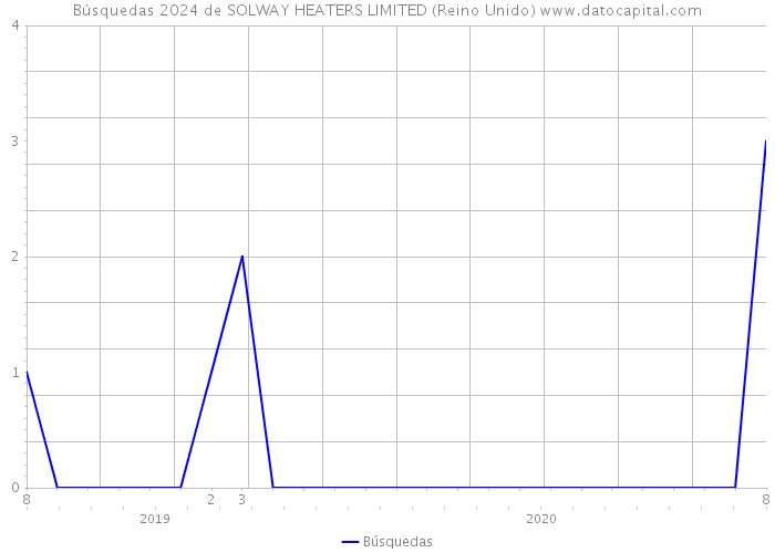 Búsquedas 2024 de SOLWAY HEATERS LIMITED (Reino Unido) 