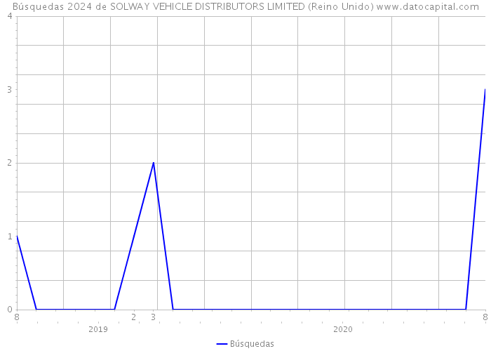 Búsquedas 2024 de SOLWAY VEHICLE DISTRIBUTORS LIMITED (Reino Unido) 