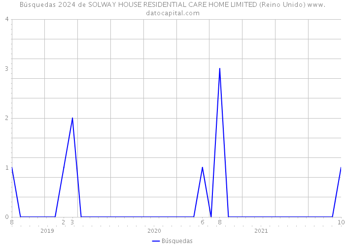 Búsquedas 2024 de SOLWAY HOUSE RESIDENTIAL CARE HOME LIMITED (Reino Unido) 