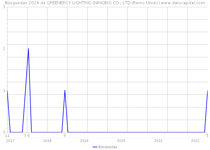 Búsquedas 2024 de GREENERGY LIGHTING (NINGBO) CO., LTD (Reino Unido) 