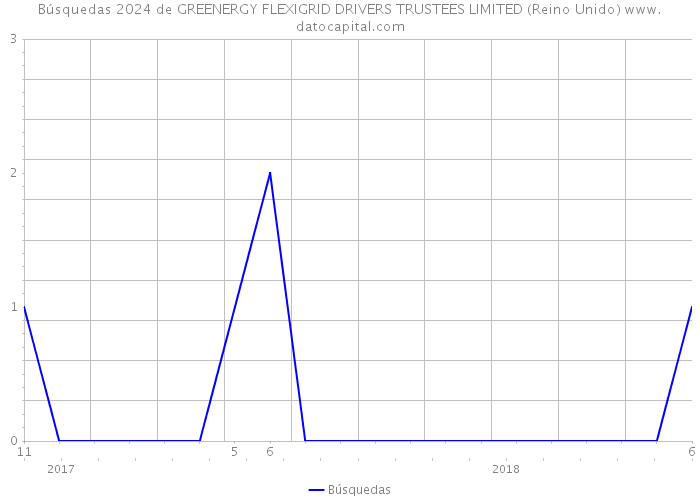 Búsquedas 2024 de GREENERGY FLEXIGRID DRIVERS TRUSTEES LIMITED (Reino Unido) 