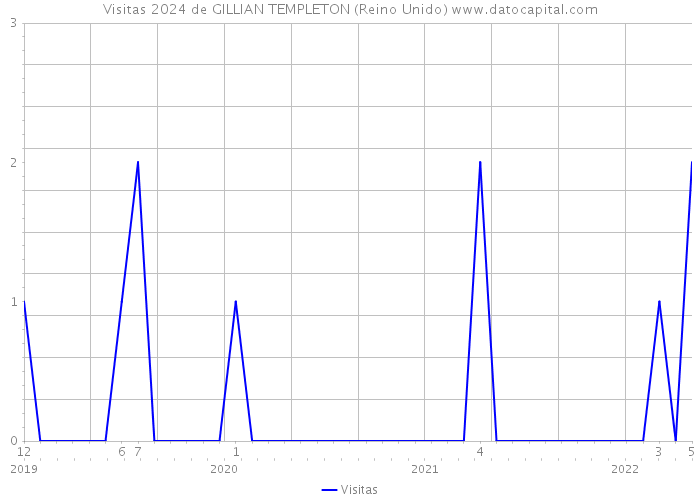 Visitas 2024 de GILLIAN TEMPLETON (Reino Unido) 