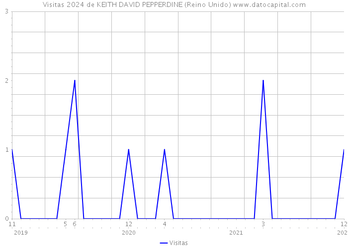 Visitas 2024 de KEITH DAVID PEPPERDINE (Reino Unido) 