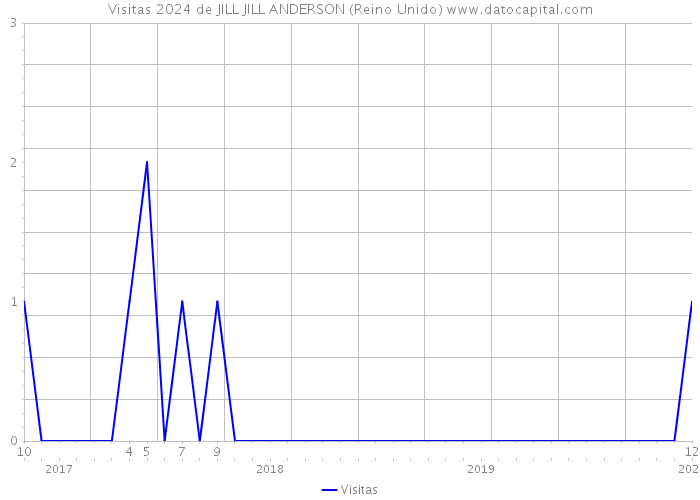 Visitas 2024 de JILL JILL ANDERSON (Reino Unido) 