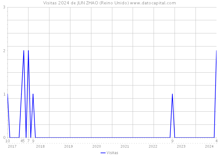 Visitas 2024 de JUN ZHAO (Reino Unido) 