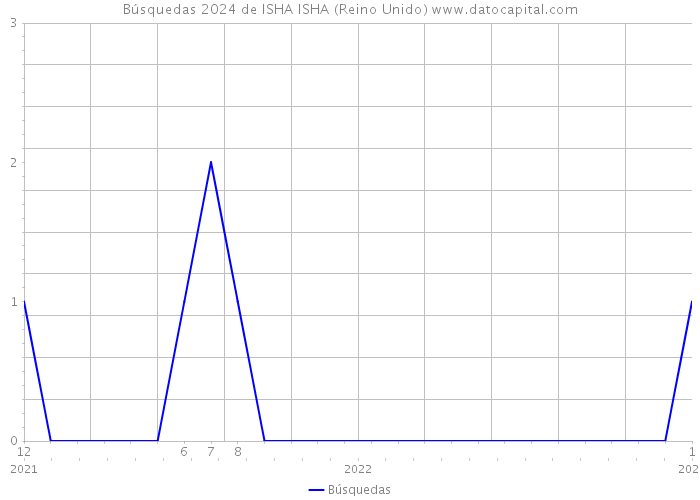 Búsquedas 2024 de ISHA ISHA (Reino Unido) 