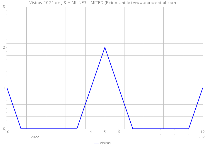 Visitas 2024 de J & A MILNER LIMITED (Reino Unido) 