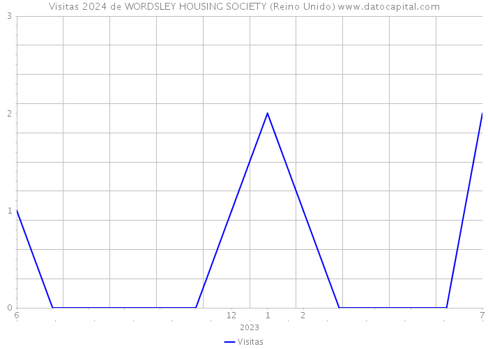 Visitas 2024 de WORDSLEY HOUSING SOCIETY (Reino Unido) 