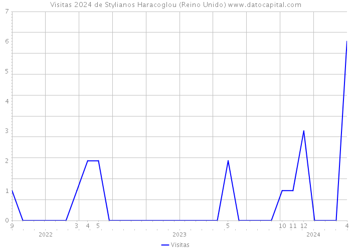 Visitas 2024 de Stylianos Haracoglou (Reino Unido) 