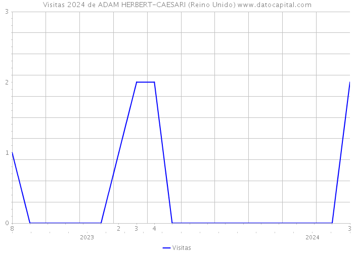 Visitas 2024 de ADAM HERBERT-CAESARI (Reino Unido) 