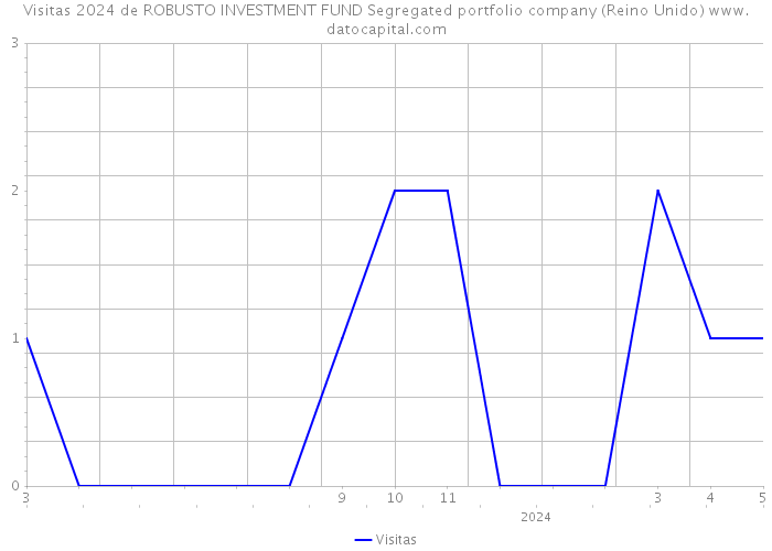 Visitas 2024 de ROBUSTO INVESTMENT FUND Segregated portfolio company (Reino Unido) 