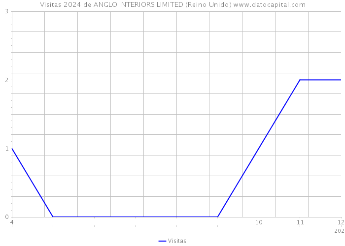 Visitas 2024 de ANGLO INTERIORS LIMITED (Reino Unido) 