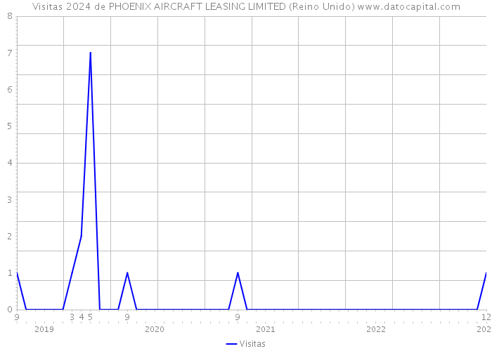 Visitas 2024 de PHOENIX AIRCRAFT LEASING LIMITED (Reino Unido) 