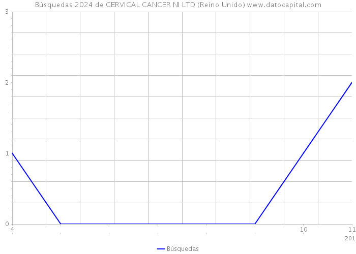 Búsquedas 2024 de CERVICAL CANCER NI LTD (Reino Unido) 