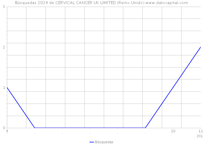 Búsquedas 2024 de CERVICAL CANCER UK LIMITED (Reino Unido) 