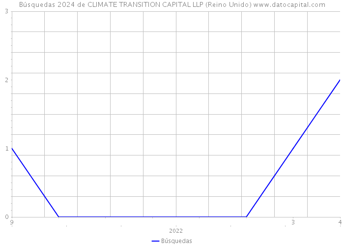 Búsquedas 2024 de CLIMATE TRANSITION CAPITAL LLP (Reino Unido) 