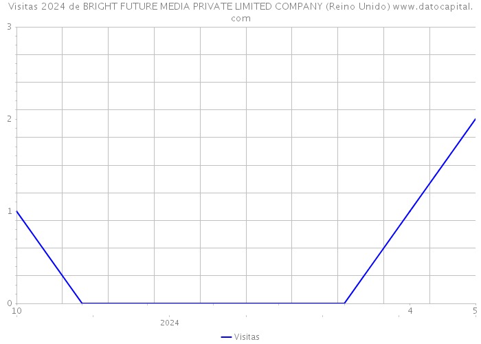 Visitas 2024 de BRIGHT FUTURE MEDIA PRIVATE LIMITED COMPANY (Reino Unido) 