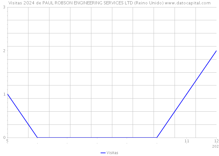 Visitas 2024 de PAUL ROBSON ENGINEERING SERVICES LTD (Reino Unido) 