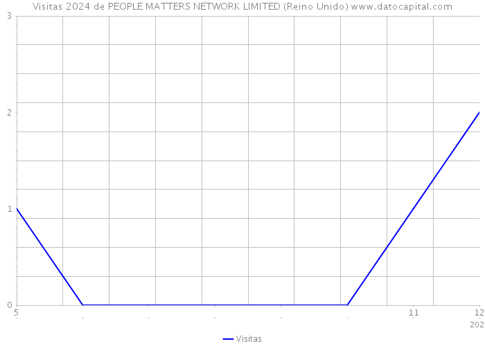 Visitas 2024 de PEOPLE MATTERS NETWORK LIMITED (Reino Unido) 