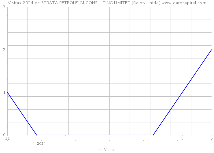 Visitas 2024 de STRATA PETROLEUM CONSULTING LIMITED (Reino Unido) 