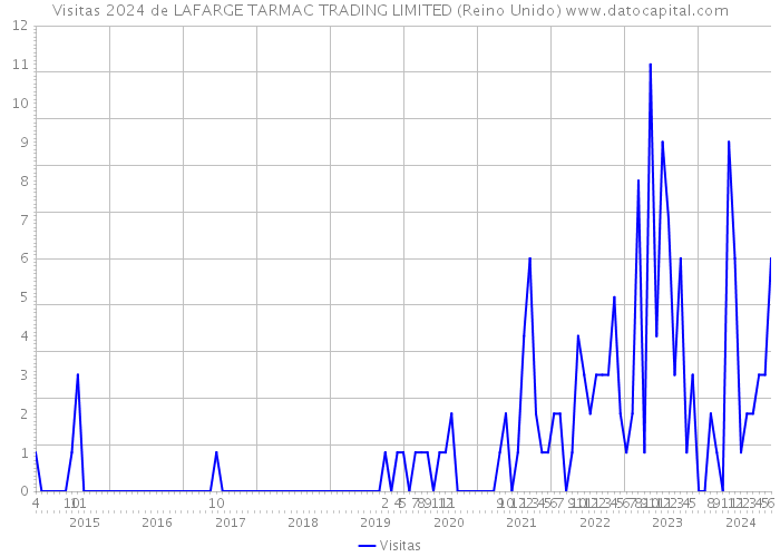 Visitas 2024 de LAFARGE TARMAC TRADING LIMITED (Reino Unido) 