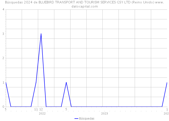 Búsquedas 2024 de BLUEBIRD TRANSPORT AND TOURISM SERVICES GSY LTD (Reino Unido) 