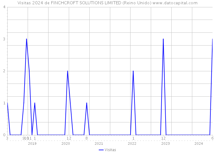 Visitas 2024 de FINCHCROFT SOLUTIONS LIMITED (Reino Unido) 