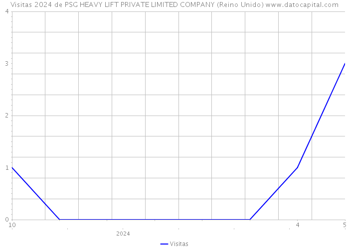 Visitas 2024 de PSG HEAVY LIFT PRIVATE LIMITED COMPANY (Reino Unido) 