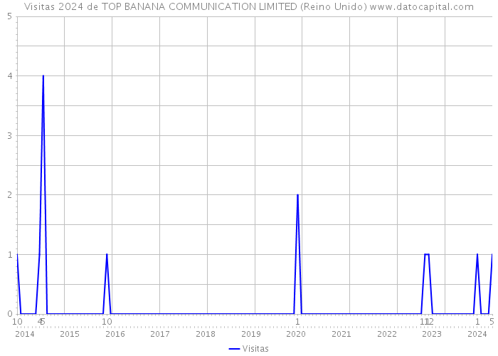 Visitas 2024 de TOP BANANA COMMUNICATION LIMITED (Reino Unido) 