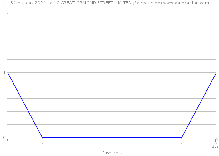 Búsquedas 2024 de 10 GREAT ORMOND STREET LIMITED (Reino Unido) 