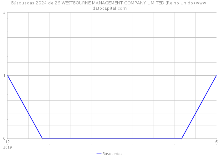 Búsquedas 2024 de 26 WESTBOURNE MANAGEMENT COMPANY LIMITED (Reino Unido) 