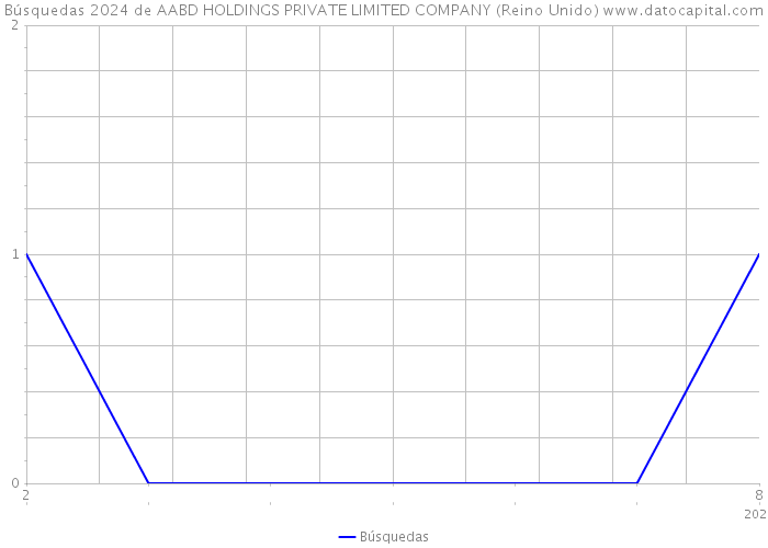 Búsquedas 2024 de AABD HOLDINGS PRIVATE LIMITED COMPANY (Reino Unido) 