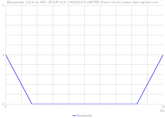 Búsquedas 2024 de ABC GROUP (U.K.) HOLDINGS LIMITED (Reino Unido) 