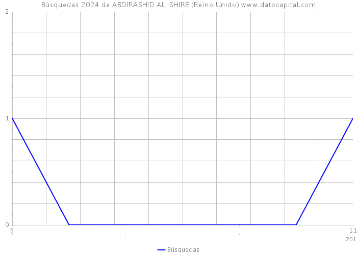 Búsquedas 2024 de ABDIRASHID ALI SHIRE (Reino Unido) 