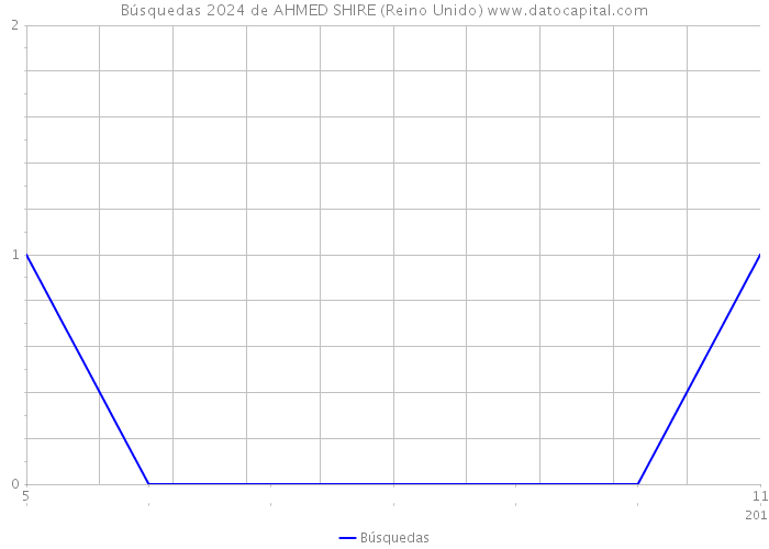 Búsquedas 2024 de AHMED SHIRE (Reino Unido) 