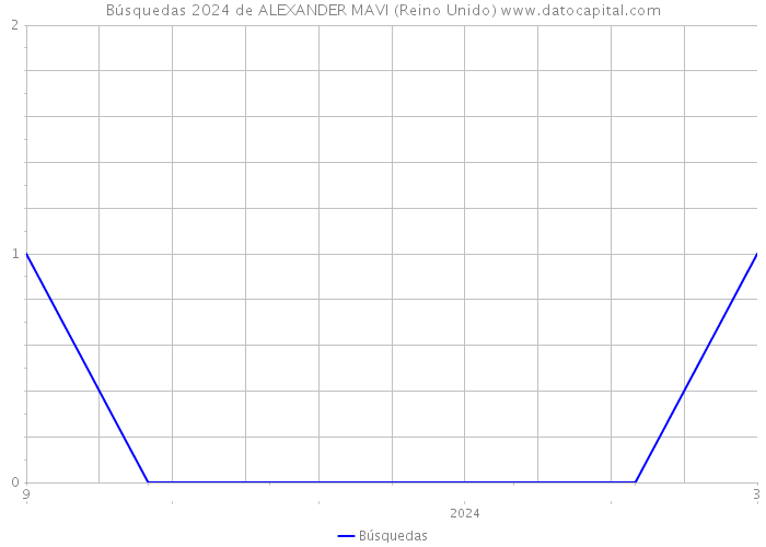 Búsquedas 2024 de ALEXANDER MAVI (Reino Unido) 