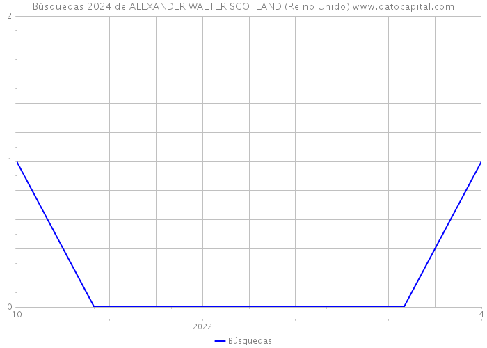 Búsquedas 2024 de ALEXANDER WALTER SCOTLAND (Reino Unido) 