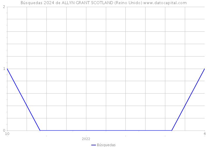 Búsquedas 2024 de ALLYN GRANT SCOTLAND (Reino Unido) 