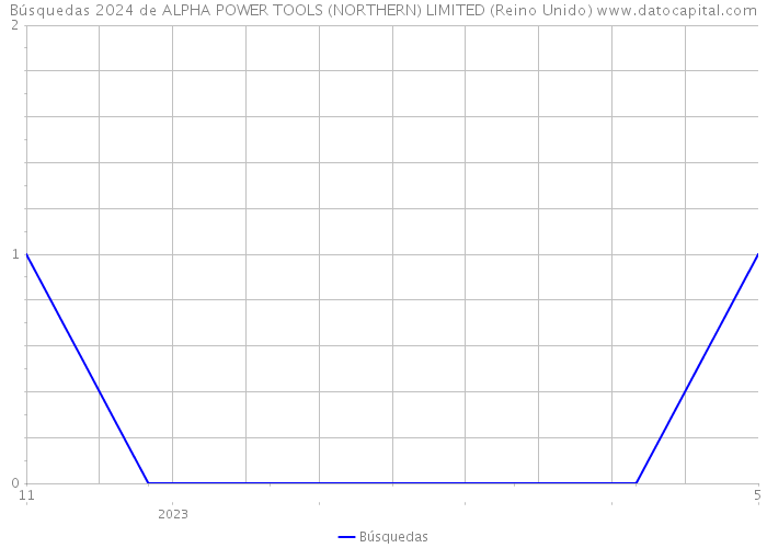Búsquedas 2024 de ALPHA POWER TOOLS (NORTHERN) LIMITED (Reino Unido) 