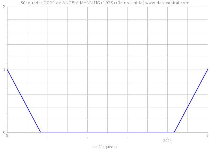 Búsquedas 2024 de ANGELA MANNING (1975) (Reino Unido) 