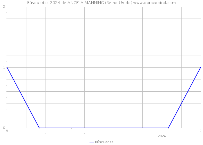 Búsquedas 2024 de ANGELA MANNING (Reino Unido) 