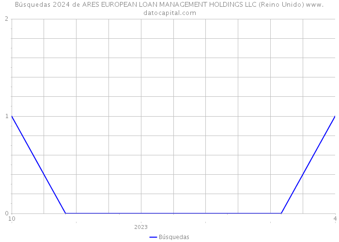 Búsquedas 2024 de ARES EUROPEAN LOAN MANAGEMENT HOLDINGS LLC (Reino Unido) 