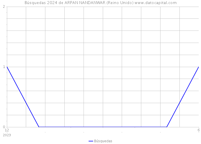 Búsquedas 2024 de ARPAN NANDANWAR (Reino Unido) 