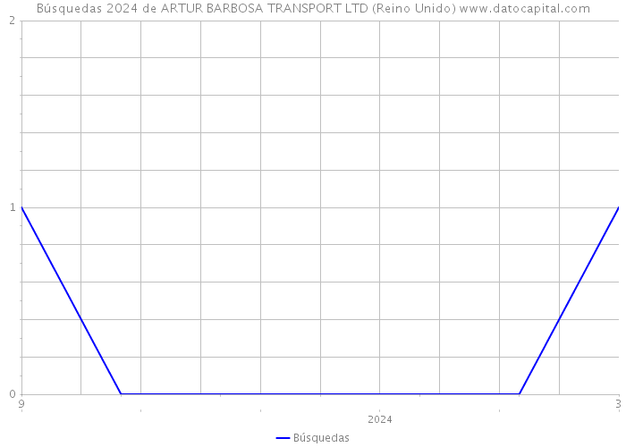 Búsquedas 2024 de ARTUR BARBOSA TRANSPORT LTD (Reino Unido) 