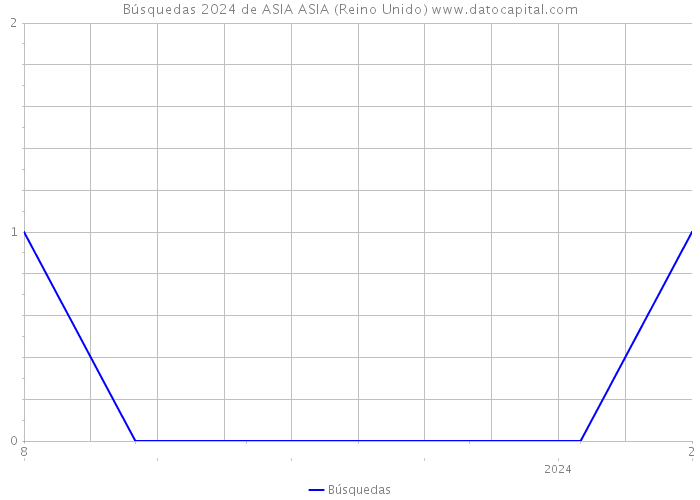 Búsquedas 2024 de ASIA ASIA (Reino Unido) 