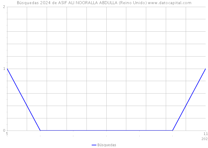 Búsquedas 2024 de ASIF ALI NOORALLA ABDULLA (Reino Unido) 