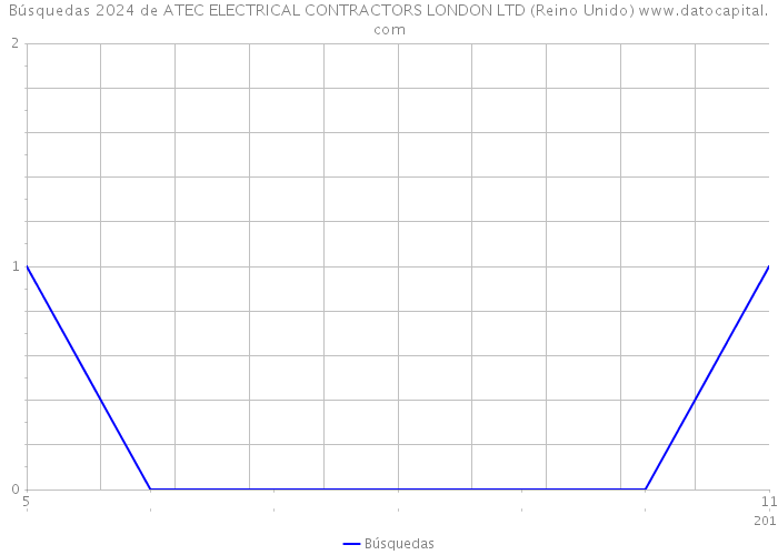 Búsquedas 2024 de ATEC ELECTRICAL CONTRACTORS LONDON LTD (Reino Unido) 